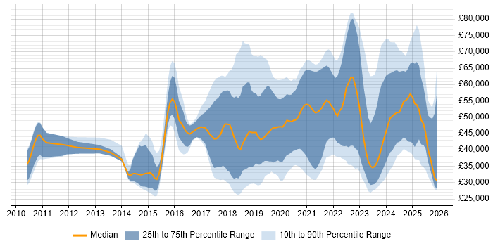 Salary distribution trend for jobs in Sheffield citing Azure