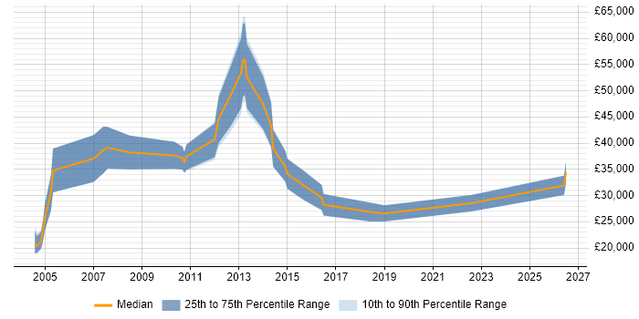 Salary distribution trend for jobs in Sheffield citing B2B Sales