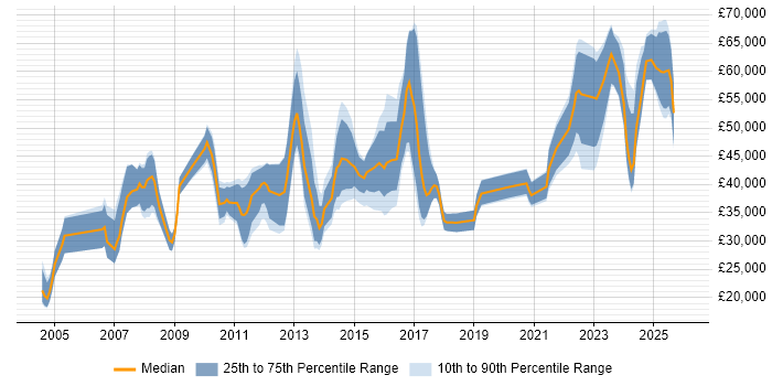 Salary distribution trend for jobs in Sheffield citing B2B