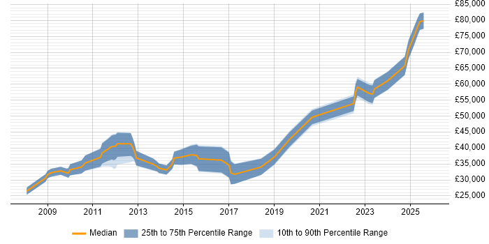 Salary distribution trend for jobs in Sheffield citing B2C