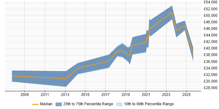 Salary distribution trend for Backend Developer job vacancies in Sheffield