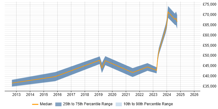 Salary distribution trend for jobs in Sheffield citing Backlog Prioritisation
