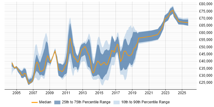 Salary distribution trend for jobs in Sheffield citing Banking