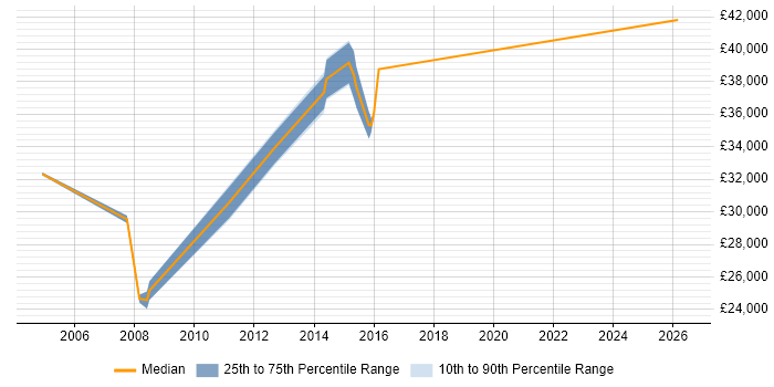 Salary distribution trend for jobs in Sheffield citing Batch Processing