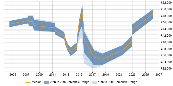 Salary distribution trend for jobs in Sheffield citing BCP