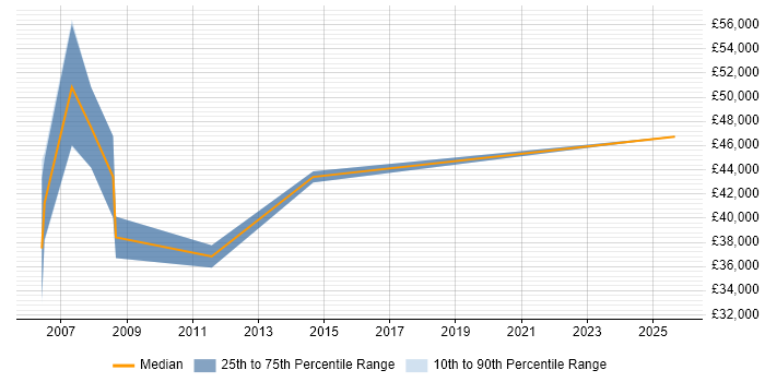 Salary distribution trend for Bid Manager job vacancies in Sheffield Salary distribution trend for Bid Manager job vacancies in Sheffield