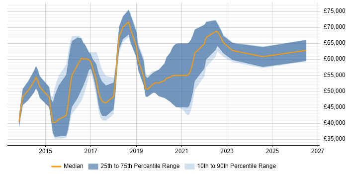 Salary distribution trend for jobs in Sheffield citing Big Data