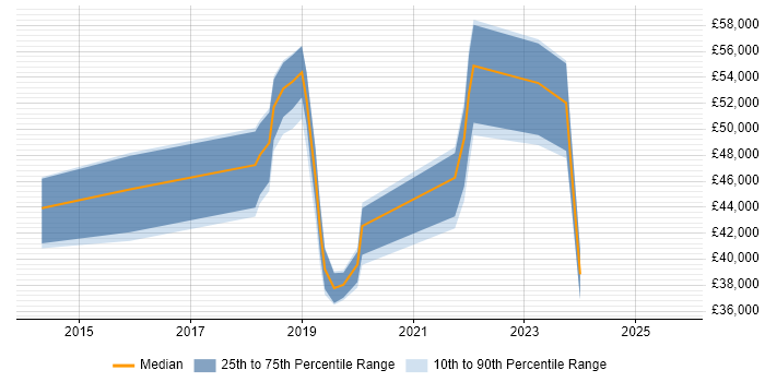 Salary distribution trend for jobs in Sheffield citing Bitbucket