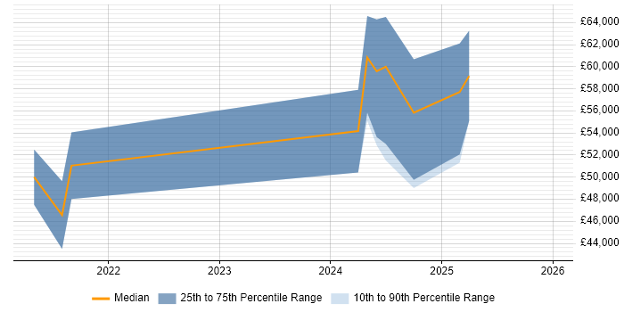 Salary distribution trend for jobs in Sheffield citing Blazor