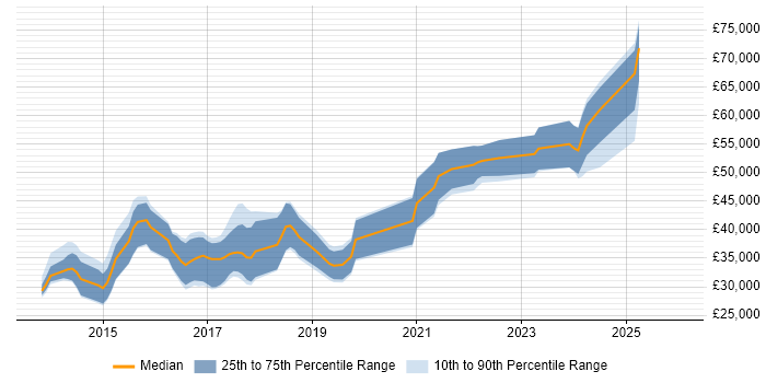 Salary distribution trend for jobs in Sheffield citing Bootstrap