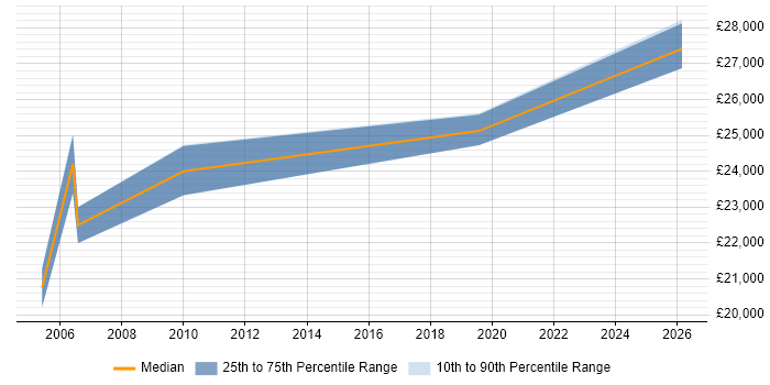 Salary distribution trend for Break Fix Engineer job vacancies in Sheffield