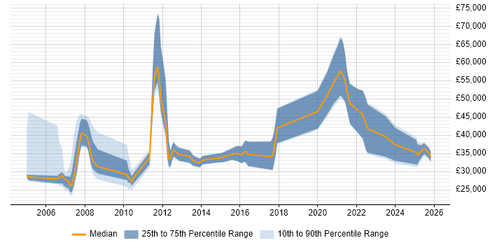 Salary distribution trend for jobs in Sheffield citing Broadband