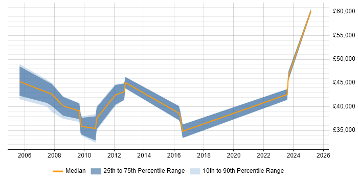 Salary distribution trend for jobs in Sheffield citing Brocade Salary distribution trend for jobs in Sheffield citing Brocade