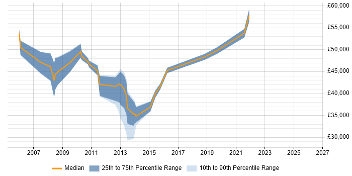 Salary distribution trend for jobs in Sheffield citing BT