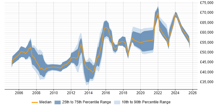 Salary distribution trend for jobs in Sheffield citing Budget Management
