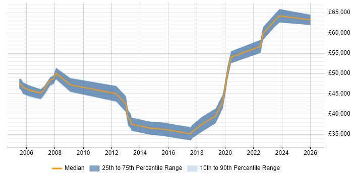 Salary distribution trend for jobs in Sheffield citing Budgeting and Forecasting
