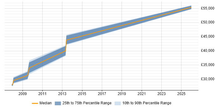 Salary distribution trend for Build Manager job vacancies in Sheffield