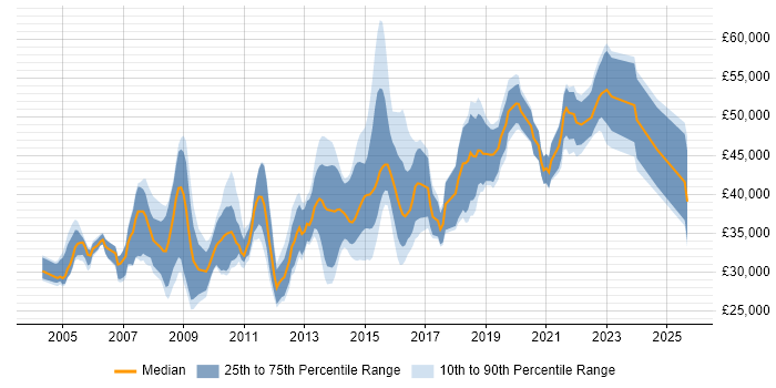 Salary distribution trend for jobs in Sheffield citing Business Analysis