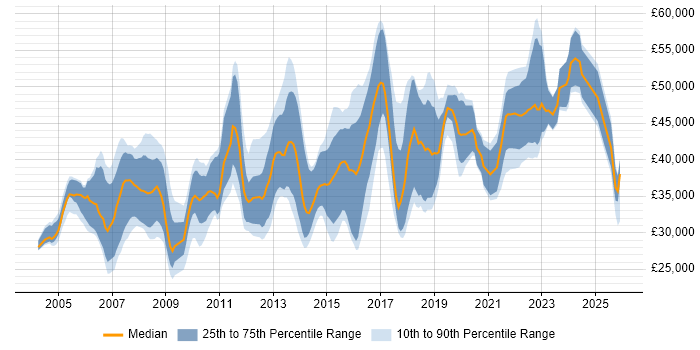 Salary distribution trend for Business Analyst job vacancies in Sheffield