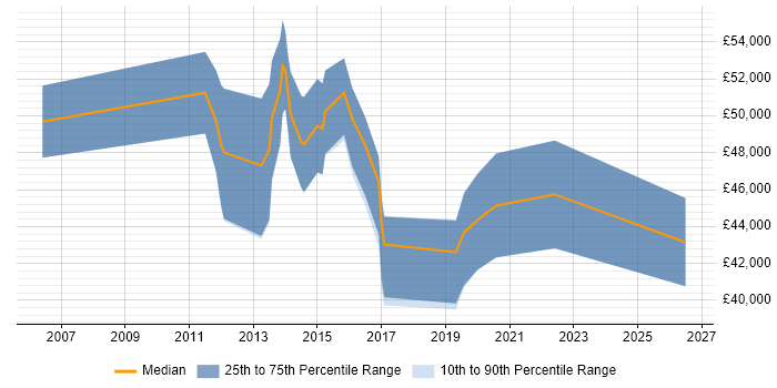 Salary distribution trend for jobs in Sheffield citing Business Analytics