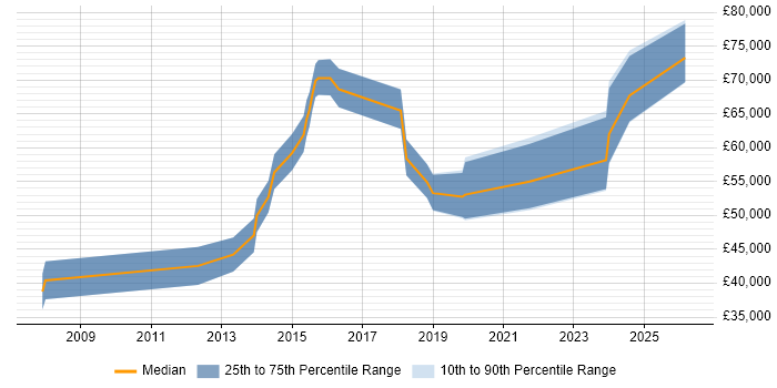 Salary distribution trend for Business Architect job vacancies in Sheffield