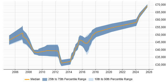 Salary distribution trend for Business Consultant job vacancies in Sheffield