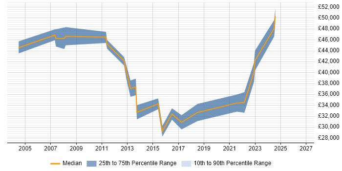 Salary distribution trend for jobs in Sheffield citing Business Continuity Planning