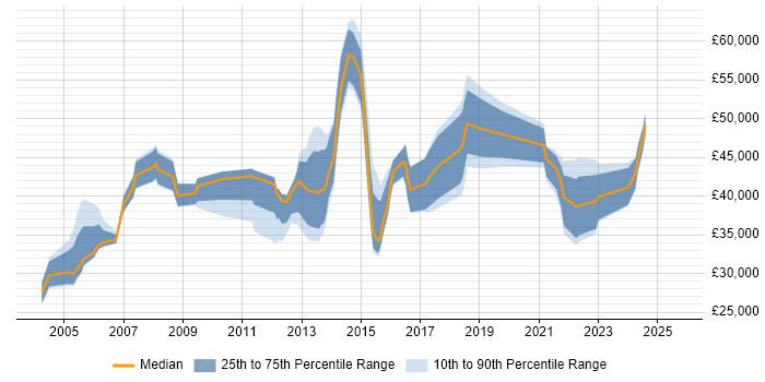 Salary distribution trend for jobs in Sheffield citing Business Continuity Salary distribution trend for jobs in Sheffield citing Business Continuity