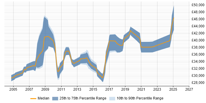 Salary distribution trend for Business Intelligence Analyst job vacancies in Sheffield