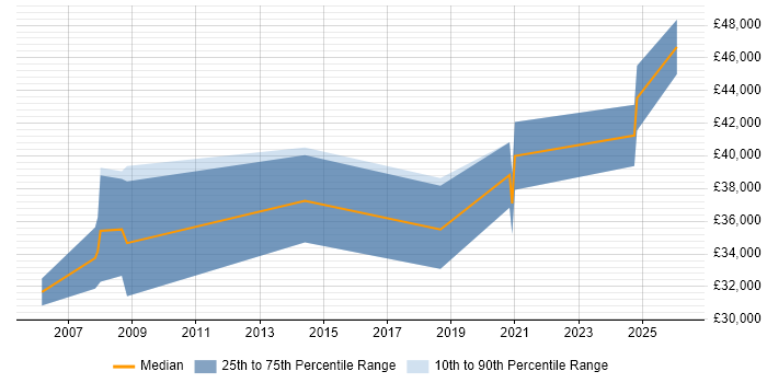 Salary distribution trend for Business Intelligence Data Analyst job vacancies in Sheffield