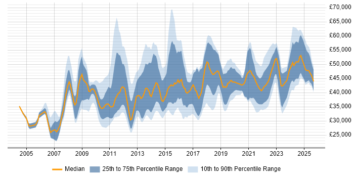 Salary distribution trend for jobs in Sheffield citing Business Intelligence