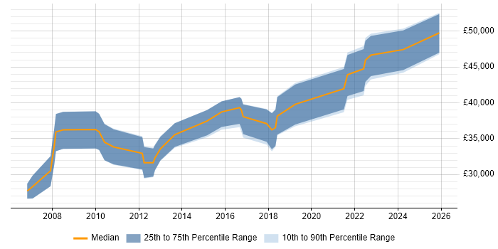Salary distribution trend for Business IT Analyst job vacancies in Sheffield