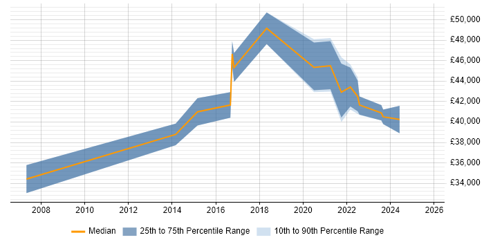 Salary distribution trend for jobs in Sheffield citing Business Process Mapping