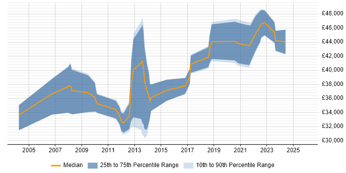 Salary distribution trend for jobs in Sheffield citing Business Process Modelling