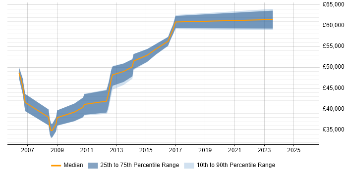 Salary distribution trend for Business Project Manager job vacancies in Sheffield