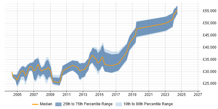 Salary distribution trend for C++ Developer job vacancies in Sheffield