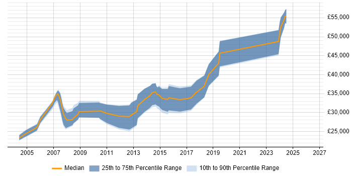 Salary distribution trend for C++ Software Developer job vacancies in Sheffield