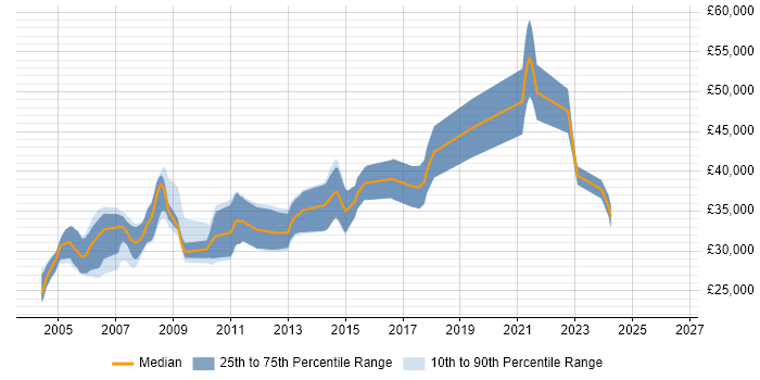 Salary distribution trend for C++ Software Engineer job vacancies in Sheffield