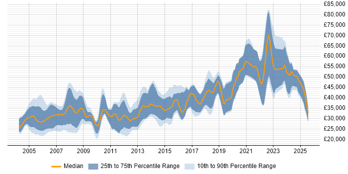 Salary distribution trend for jobs in Sheffield citing C++ Salary distribution trend for jobs in Sheffield citing C++