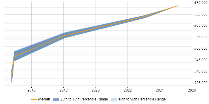 Salary distribution trend for jobs in Sheffield citing CA Agile Central