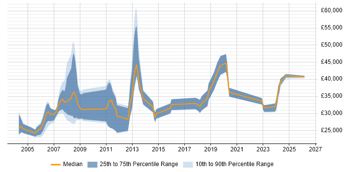 Salary distribution trend for jobs in Sheffield citing CAD