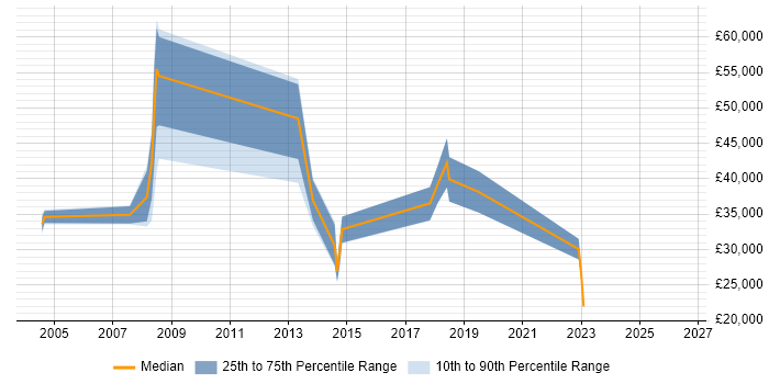 Salary distribution trend for jobs in Sheffield citing CAE