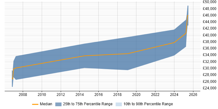 Salary distribution trend for jobs in Sheffield citing CAN bus