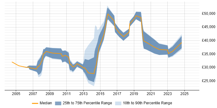 Salary distribution trend for jobs in Sheffield citing Case Management