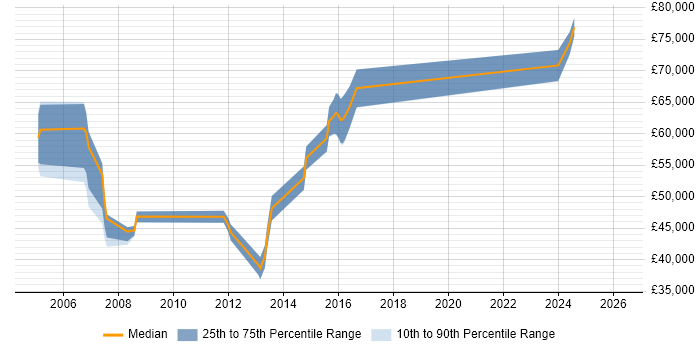 Salary distribution trend for jobs in Sheffield citing CCSP