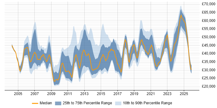 Salary distribution trend for jobs in Sheffield citing Change Management