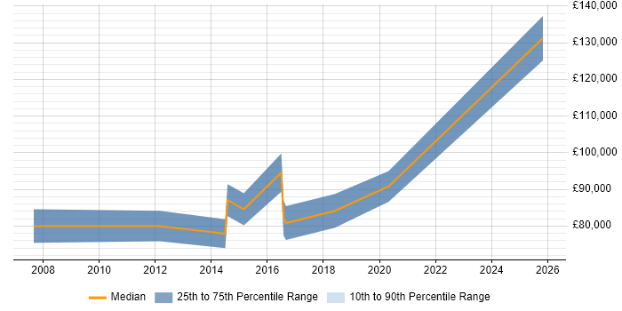 Salary distribution trend for Chief Technology Officer job vacancies in Sheffield