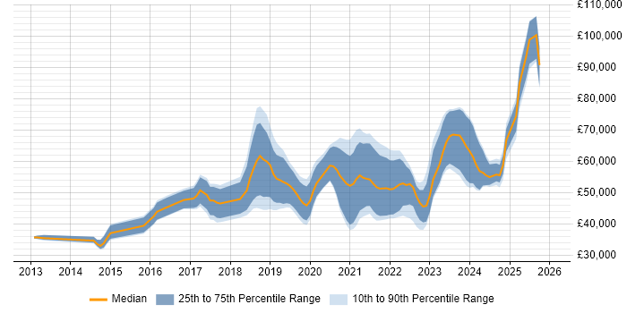 Salary distribution trend for jobs in Sheffield citing CI/CD