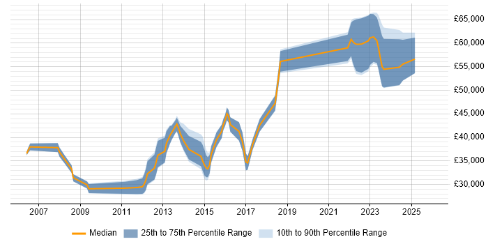 Salary distribution trend for jobs in Sheffield citing Cisco ASA