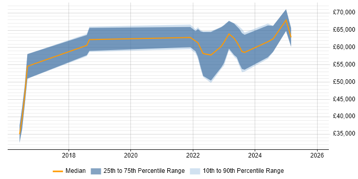 Salary distribution trend for jobs in Sheffield citing Cisco Firepower